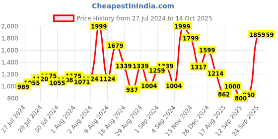 ajio.com nautica 130 GSM Checked King-Size Bedsheet with Pillow Covers nautica Price History Graph from 27 Jul 2024 to 14 Oct 2025