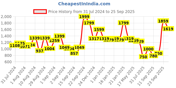 ajio.com nautica 130 GSM Checked King-Size Bedsheet with Pillow Covers nautica Price History Graph from 31 Jul 2024 to 25 Sep 2025