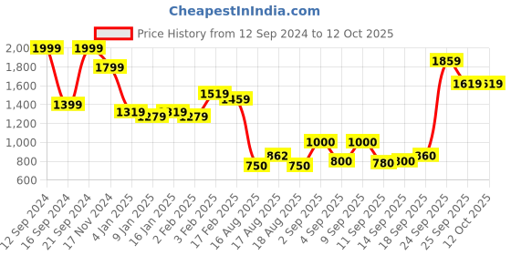 ajio.com nautica 130 GSM Checked King-Size Bedsheet with Pillow Covers nautica Price History Graph from 12 Sep 2024 to 12 Oct 2025