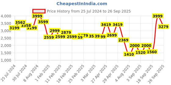 ajio.com nautica 130 GSM Striped All Weather Double Comforter nautica Price History Graph from 25 Jul 2024 to 26 Sep 2025