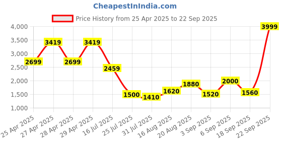 ajio.com nautica 130 GSM Striped All Weather Double Comforter nautica Price History Graph from 25 Apr 2025 to 22 Sep 2025