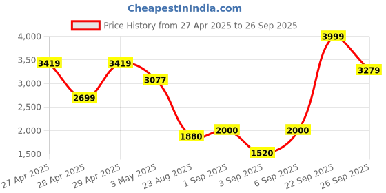ajio.com nautica 130 GSM Striped Double Comforter nautica Price History Graph from 27 Apr 2025 to 26 Sep 2025