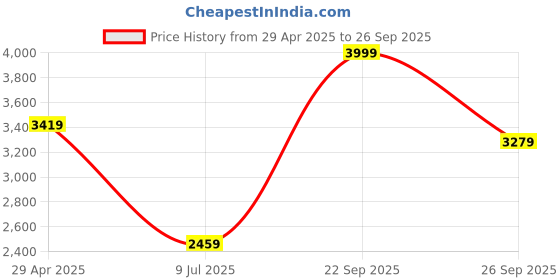 ajio.com nautica 130 GSM Striped Double Comforter nautica Price History Graph from 29 Apr 2025 to 26 Sep 2025
