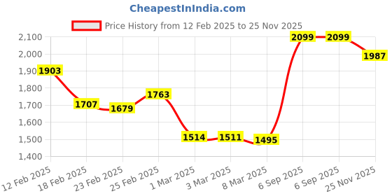 ajio.com nautica 130 GSM Striped King-Size Bedsheet with Pillow Covers nautica Price History Graph from 12 Feb 2025 to 25 Nov 2025