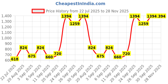 ajio.com nautica 130 GSM Striped King-Size Bedsheet with Pillow Covers nautica Price History Graph from 22 Jul 2025 to 27 Nov 2025