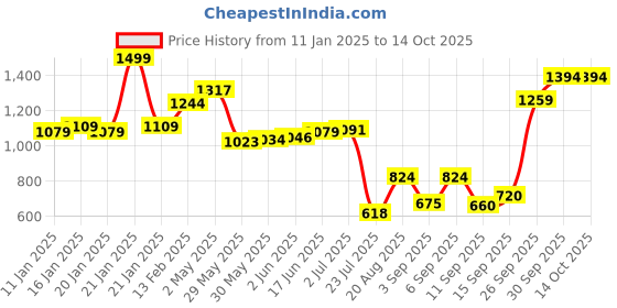 ajio.com nautica 150 TC King-Size Bedsheet with Pillow Covers nautica Price History Graph from 11 Jan 2025 to 14 Oct 2025