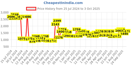 ajio.com nautica 16-Piece Cotton Towels & Reed Diffusers nautica Price History Graph from 25 Jul 2024 to 3 Oct 2025