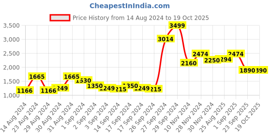 ajio.com nautica 160 TC Checked King-Size Bedsheet with Pillow Covers nautica Price History Graph from 14 Aug 2024 to 18 Oct 2025