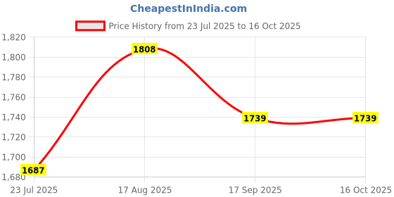 ajio.com nautica 210 TC Fitted King Size Bedsheets with Pillow Covers  nautica Price History Graph from 23 Jul 2025 to 16 Oct 2025
