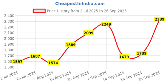 ajio.com nautica 210 TC Striped King Size Bedsheets Comforter with Pillow Covers  nautica Price History Graph from 2 Jul 2025 to 26 Sep 2025