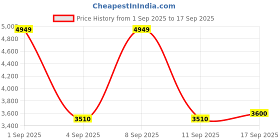 ajio.com nautica 210 TC Striped King Size Bedsheets with Pillow Covers  nautica Price History Graph from 1 Sep 2025 to 17 Sep 2025