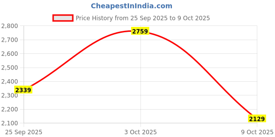 ajio.com nautica 210 TC Striped King Size Bedsheets with Pillow Covers  nautica Price History Graph from 25 Sep 2025 to 9 Oct 2025