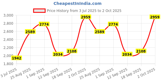 ajio.com nautica 250 TC Super King Size Bedsheet with Pillow Covers nautica Price History Graph from 3 Jul 2025 to 2 Oct 2025