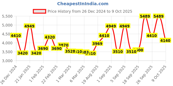 ajio.com nautica 450 TC Printed King Size Bedding Set nautica Price History Graph from 26 Dec 2024 to 9 Oct 2025