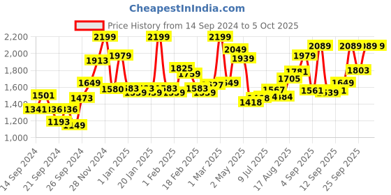 ajio.com nautica Alarm Clock with Quartz Silent Sweep Technology nautica Price History Graph from 14 Sep 2024 to 5 Oct 2025