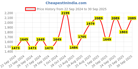 ajio.com nautica Analogue Round Alarm Clock nautica Price History Graph from 22 Sep 2024 to 30 Sep 2025