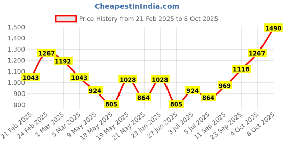 ajio.com nautica Blue Sail Deodorant Spray for Men nautica Price History Graph from 21 Feb 2025 to 8 Oct 2025