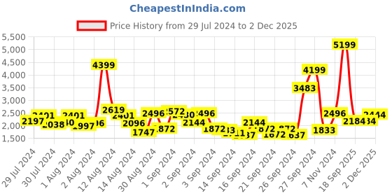 ajio.com nautica Cotton Bath Robe with Patch Pockets nautica Price History Graph from 29 Jul 2024 to 2 Dec 2025