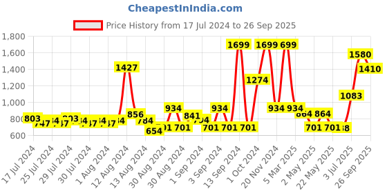 ajio.com nautica Cotton Bath Towel 59" x 30" nautica Price History Graph from 17 Jul 2024 to 26 Sep 2025