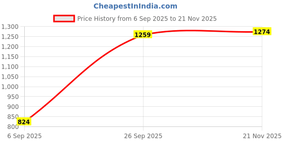 ajio.com nautica Cotton Bedsheet with 2 Pillow Covers nautica Price History Graph from 6 Sep 2025 to 21 Nov 2025