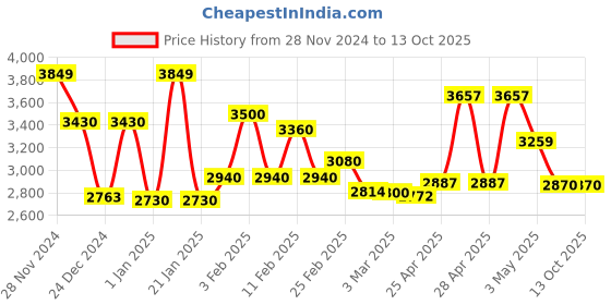 ajio.com nautica Cotton Comforter For All Weather nautica Price History Graph from 28 Nov 2024 to 13 Oct 2025