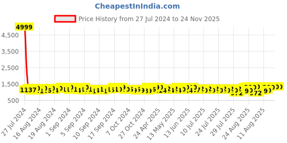 ajio.com nautica Croc-Embossed Duffle Bag nautica Price History Graph from 27 Jul 2024 to 24 Nov 2025
