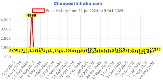 ajio.com nautica Croc-Pattern Duffle Bag with Dual Handle nautica Price History Graph from 31 Jul 2024 to 4 Oct 2025