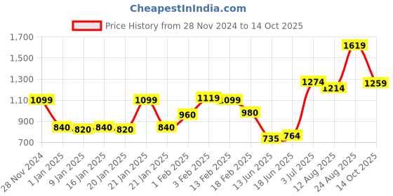 ajio.com NAUTICA DesignerCotton Beach nautica Price History Graph from 28 Nov 2024 to 14 Oct 2025