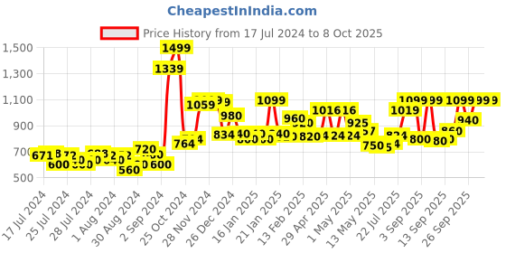 ajio.com nautica Frankincense Patchouli Aroma Oil Diffuser Set with 7 Reeds nautica Price History Graph from 17 Jul 2024 to 8 Oct 2025