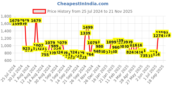 ajio.com nautica Geometric Print Cotton Bath Towel 15" x 11" nautica Price History Graph from 25 Jul 2024 to 21 Nov 2025