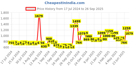 ajio.com nautica Geometric Print High-Absorbent Bath Towel nautica Price History Graph from 17 Jul 2024 to 26 Sep 2025