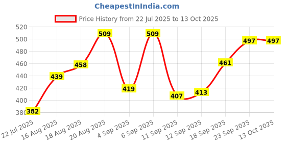 ajio.com nautica High Absorbency Super Fast Drying Bamboo Towel  nautica Price History Graph from 22 Jul 2025 to 13 Oct 2025