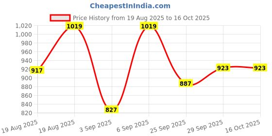 ajio.com nautica High Absorbency Super Fast Drying Bamboo Towel  nautica Price History Graph from 19 Aug 2025 to 15 Oct 2025