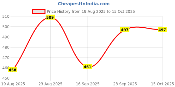 ajio.com nautica High Absorbency Super Fast Drying Bamboo Towel  nautica Price History Graph from 19 Aug 2025 to 15 Oct 2025