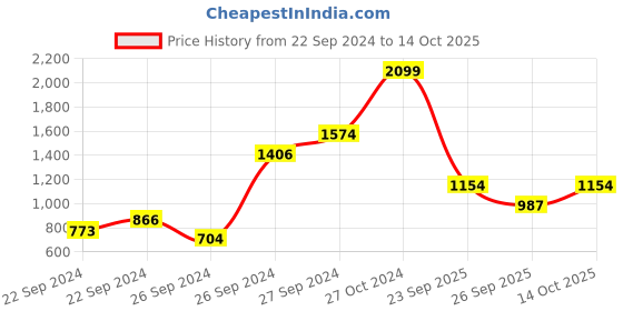 ajio.com nautica Memory Foam Non-Skid Bath Rug nautica Price History Graph from 22 Sep 2024 to 14 Oct 2025