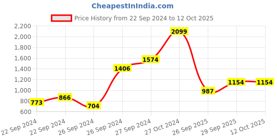 ajio.com nautica Memory Foam Non-Skid Bath Rug nautica Price History Graph from 22 Sep 2024 to 11 Oct 2025