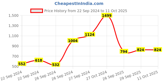 ajio.com nautica Memory Foam Non-Skid Bath Rug nautica Price History Graph from 22 Sep 2024 to 10 Oct 2025