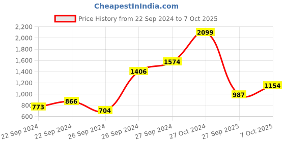 ajio.com nautica Memory Foam Non-Skid Bath Rug nautica Price History Graph from 22 Sep 2024 to 7 Oct 2025