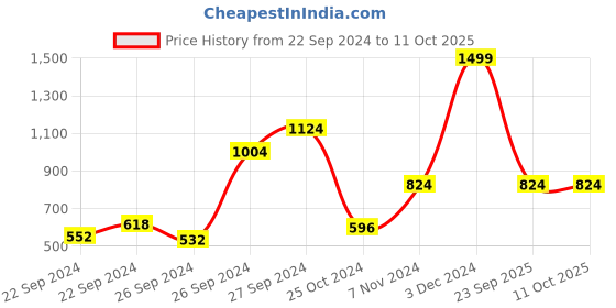 ajio.com nautica Memory Foam Non-Skid Bath Rug nautica Price History Graph from 22 Sep 2024 to 10 Oct 2025