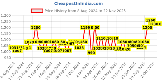 ajio.com nautica Men Croc-Embossed Duffle Bag nautica Price History Graph from 8 Aug 2024 to 22 Nov 2025