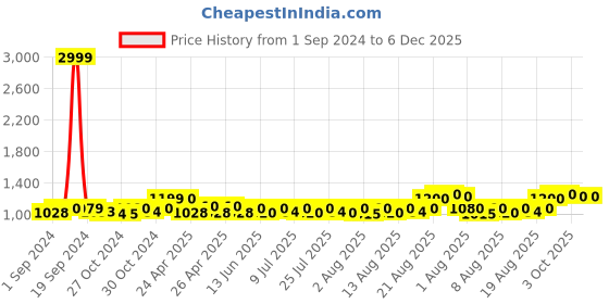 ajio.com nautica Men Croc-Embossed Duffle Bag nautica Price History Graph from 1 Sep 2024 to 5 Dec 2025
