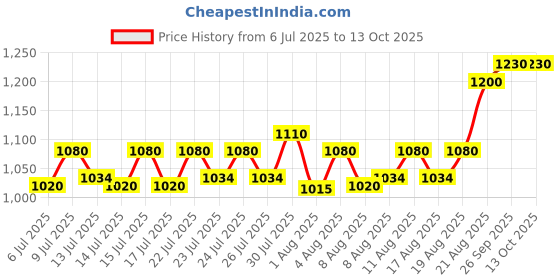 ajio.com nautica Men Textured Duffle Bag nautica Price History Graph from 6 Jul 2025 to 13 Oct 2025