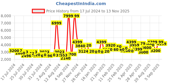 ajio.com nautica Patterned Anti-Microbial Pillow 27" x 17" nautica Price History Graph from 17 Jul 2024 to 13 Nov 2025
