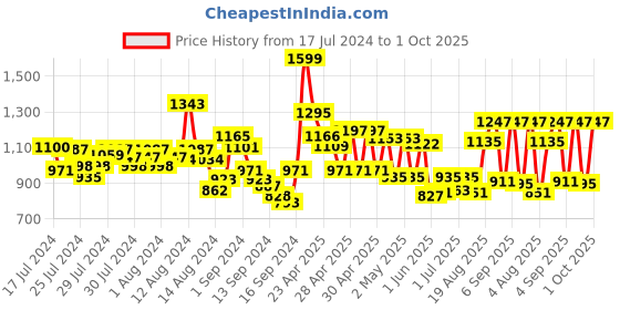 ajio.com nautica Plastic Round Wall Clock nautica Price History Graph from 17 Jul 2024 to 1 Oct 2025
