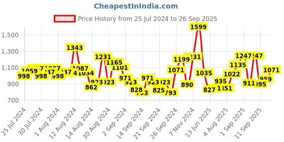 ajio.com nautica Plastic Round Wall Clock nautica Price History Graph from 25 Jul 2024 to 26 Sep 2025