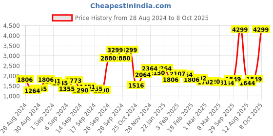ajio.com nautica Printed King-Size Bedsheet with Pillow Covers nautica Price History Graph from 28 Aug 2024 to 8 Oct 2025