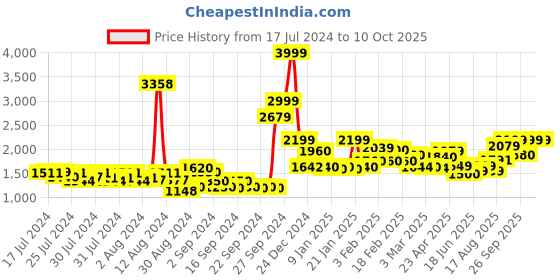 ajio.com nautica Reversible Multi-Functional Anti-Microbial Pillow 24" x 16" nautica Price History Graph from 17 Jul 2024 to 10 Oct 2025