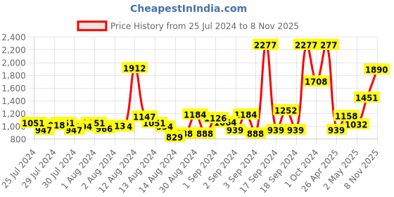 ajio.com nautica Set of 12 Striped Cotton Face Towels 12" x 12" nautica Price History Graph from 25 Jul 2024 to 8 Nov 2025