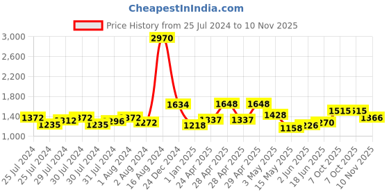 ajio.com nautica Set of 12 Striped Cotton Face Towels 12" x 12" nautica Price History Graph from 25 Jul 2024 to 10 Nov 2025