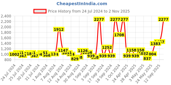 ajio.com nautica Set of 12 Striped High-Absorbent Face Towels nautica Price History Graph from 24 Jul 2024 to 2 Nov 2025
